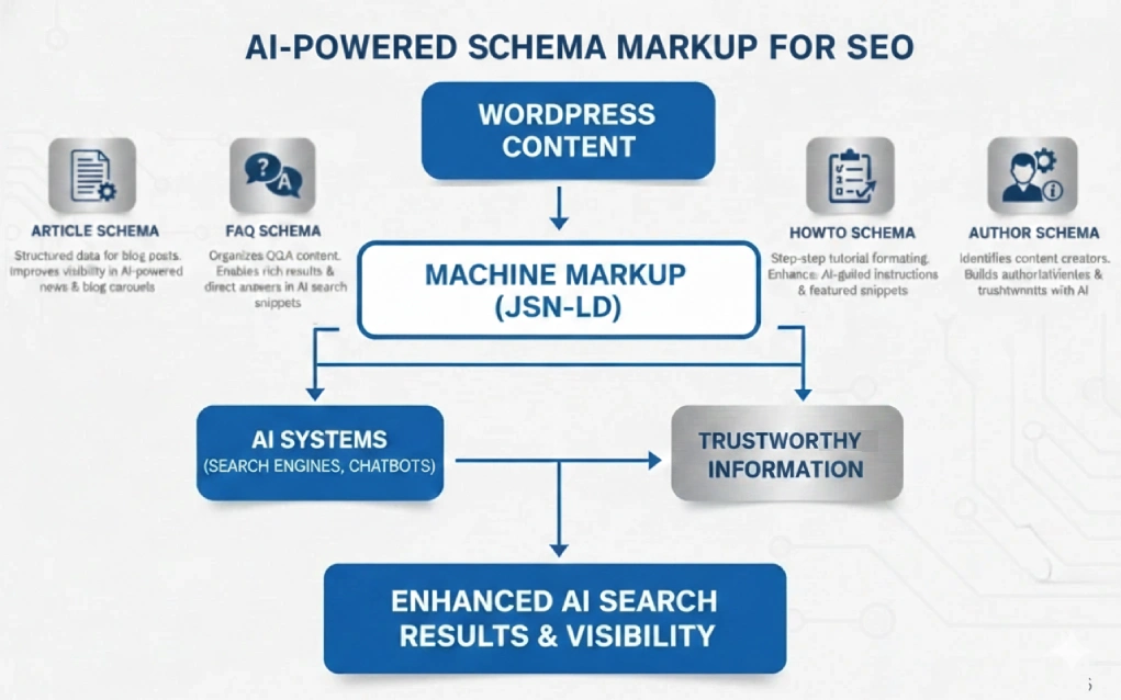 Schema markup for AI SEO Example of schema markup for content