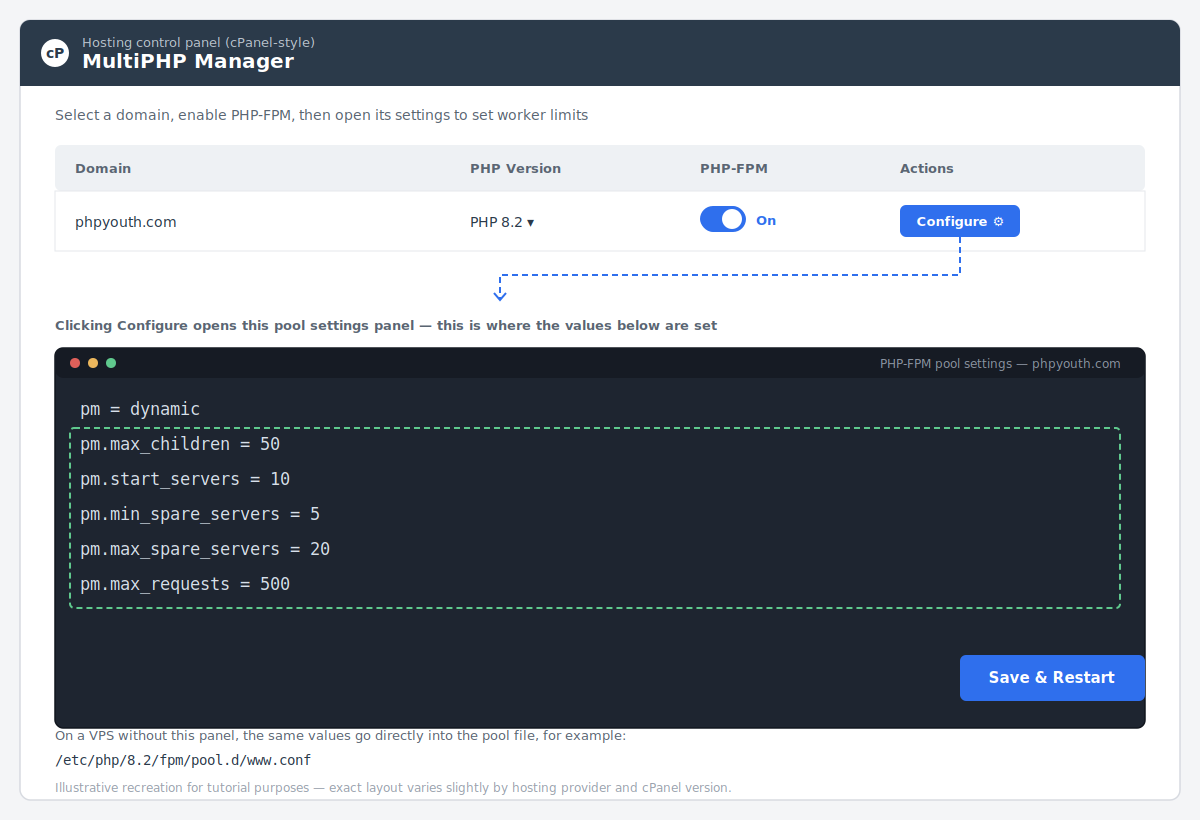 MultiPHP Manager screen showing PHP-FPM enabled for a domain and the pool settings panel with pm.max_children and related values